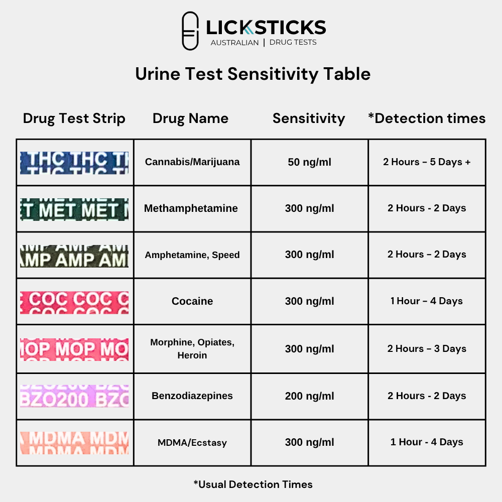 Urine Test Sensitivity Table